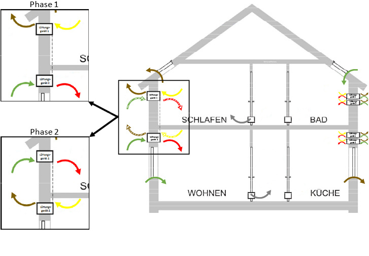 <p>
</p>

<p>
<span class="GVAbbildungszahl">1</span>
 Luftführung bei alternierenden Lüftungsgeräten. Grün: Außenluft; Rot: Zuluft; Gelb: Abluft; Braun: Fortluft. 
</p> - © ITG Dresden

