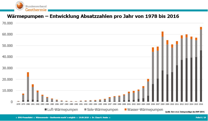 <p>
</p>

<p>
<span class="GVAbbildungszahl">1</span>
 Der Absatz von Luft/Wasser-Wärmepumpen profitiert vom stetig zunehmenden Dämmstandard im Wohnbau. Die Zukunft von erdgekoppelten Wärmepumpen liegt deshalb eher in zentralen Lösungen, wie Erdsonden-felder für Siedlungen und Liegenschaften in Verbindung mit kalter Nahwärme. 
</p> - © Dr. Heske, BV Geothermie

