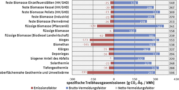 <p>
</p>

<p>
<span class="GVAbbildungszahl">1</span>
 Spezifische Treibhausgasemissionen 
</p>

<p>
der Wärmebereitstellung aus erneuerbaren Energien im Jahr 2017 nach Energieträgern / Erzeugungsarten; HH: private Haushalte, GHD: Gewerbe, Handel und Dienstleistungen.
</p> - © Umweltbundesamt, Emissionsbilanz erneuerbarer Energieträger, 23/2018

