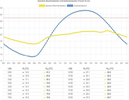 <p>
Berechnung des Temperaturverlaufs im Inneren eines Gebäudes mit Thesim 3D. 
</p>
<p>
</p> - © TU Wien
 
Berechnung des Temperaturverlaufs im Inneren eines Gebäudes mit Thesim 3D.
