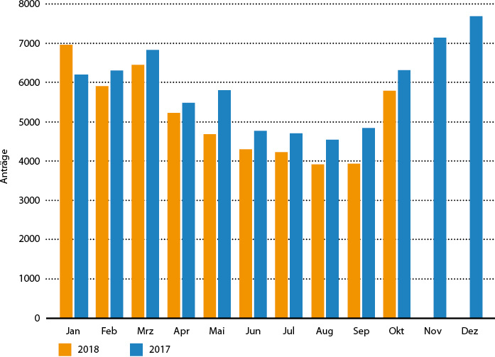 



1
 Antragszahlen im Förderprogramm Heizungsoptimierung 2017/2018
