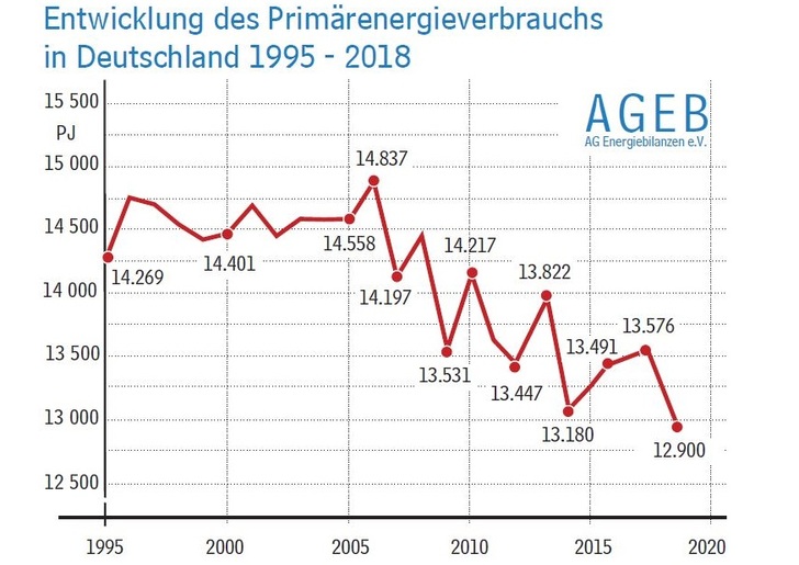 © AG Energiebilanzen
