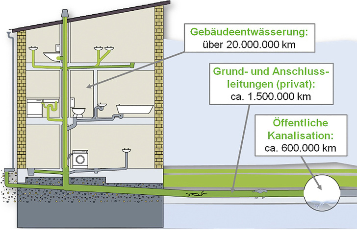 <p>
</p>

<p>
<span class="GVAbbildungszahl">1</span>
 Abschätzung der in Deutschland verlegten Abwasserleitungen und -kanäle. 
</p> - © Brawoliner

