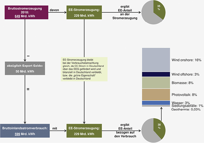 <p>
</p>

<p>
<span class="GVAbbildungszahl">1</span>
 Stromerzeugung und -verbrauch aus erneuerbaren Energien, 2018 (vorläufig)
</p> - © Bildquelle: Bundesverband der Energie- und Wasserwirtschaft (BDEW); 
Datenquellen: AG Energiebilanzen, ZSW, BDEW, Stand 12-2018

