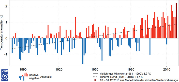 <p>
</p>

<p>
<span class="GVAbbildungszahl">1</span>
 2018 war das wärmste Jahr in Deutschland seit 1881Temperaturanomalie für die Jahre 1881 bis 2018 gegenüber dem Referenzzeitraum 1961 bis 1990 
</p> - © Deutscher Wetterdienst

