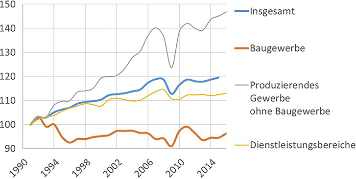 
1
 Arbeitsproduktivität seit 1991 



im Baugewerbe, produzierenden Gewerbe ohne Baugewerbe und in den Dienstleistungsbereichen, Index 100 bei 1991 



