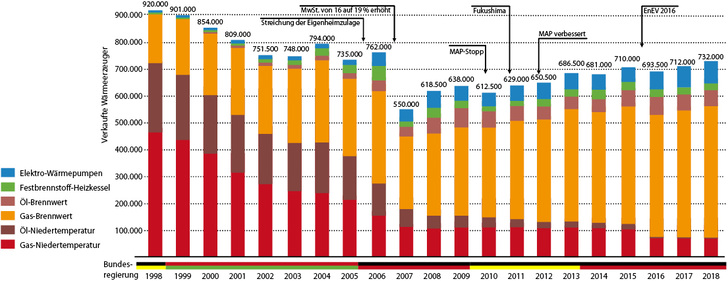 <p>
</p>

<p>
<span class="GVAbbildungszahl">1</span>
 Wärmeerzeuger, Marktentwicklung 
</p>

<p>
in Deutschland, 1998 bis 2018, ohne Mini- und Mikro-KWK-Anlagen 
</p> - © JV / Quelle BDH

