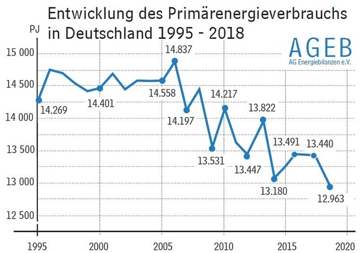 © AG Energiebilanzen
