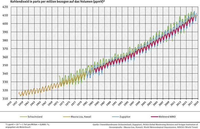 <p>
</p>

<p>
<span class="GVAbbildungszahl">1</span>
 Kohlenstoffdioxid-Konzentration in der Atmosphäre (Monatsmittel) 
</p> - © Umweltbundesamt

