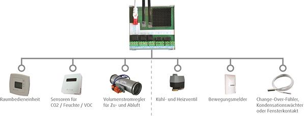 



Systemair: EVC-Regelung. 
