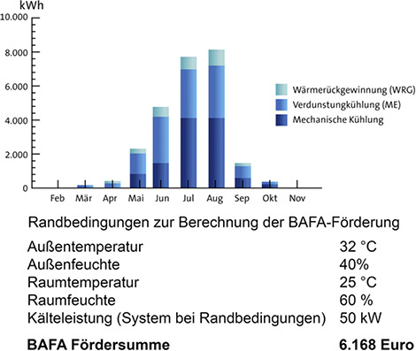 <p>
</p>

<p>
Condair: BAFA-Förderrechner für die indirekte Verdunstungskühlung in RLT-Geräten. 
</p> - © Condair

