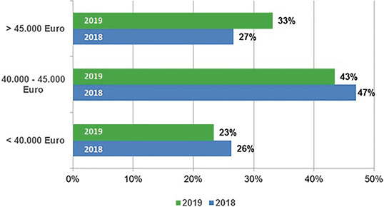 



Entwicklung der Einstiegsgehälter – Vergleich 2018 / 2019 (Bachelor- und Masterabsolventen). 
