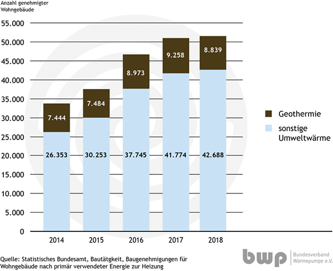 



1
 Wärmepumpen in neu genehmigten Wohngebäuden
