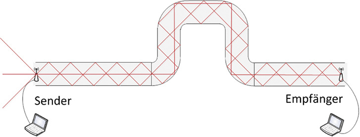 



1
 RadioDuct-Grundidee: Bündelung der Funkwellen in der Luftleitung durch Reflexion. 
