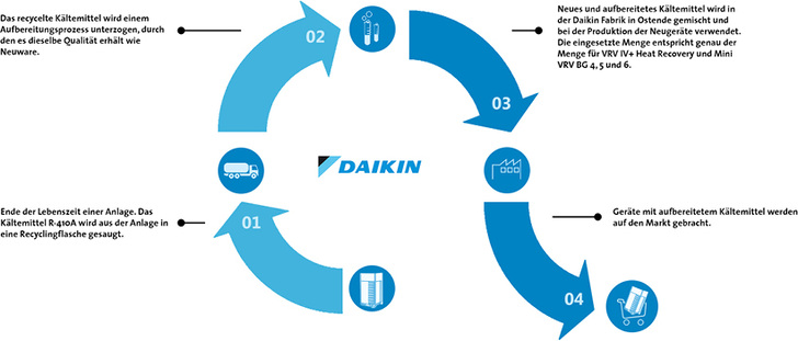 <p>
</p>

<p>
Daikin: Kältemittelaufbereitung und Neueinsatz im Markt. 
</p> - © Daikin

