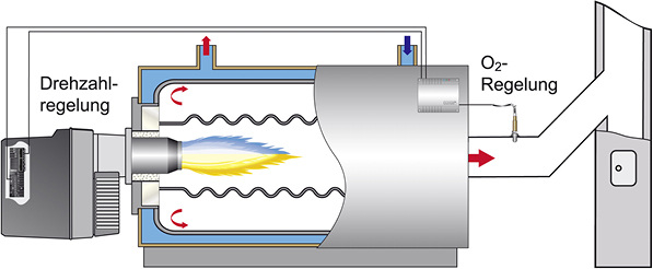 
Weishaupt: Dreizugkessel mit Kompaktbrenner W sowie Drehzahl- und O
2
-Regelung. 



