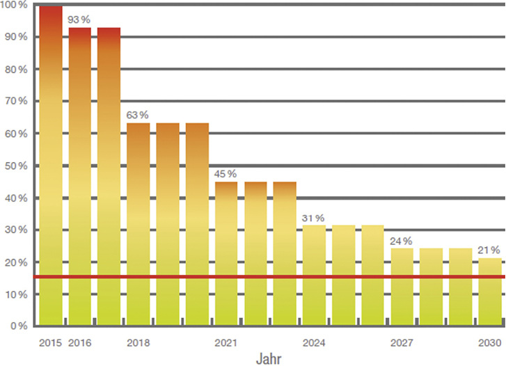 <p>
</p>

<p>
<span class="GVAbbildungszahl">1</span>
 Phase-down-Szenario von F-Gasen in der EU bis 2030 mit einer Reduzierung auf 21 %. Ausgangswert ist der Jahresdurchschnitt der Gesamtmenge (CO
<sub>2</sub>
-Äquivalent), die von 2009 bis 2012 auf dem EU-Markt in Umlauf gebracht wurde. 
</p> - © Mitsubishi Electric

