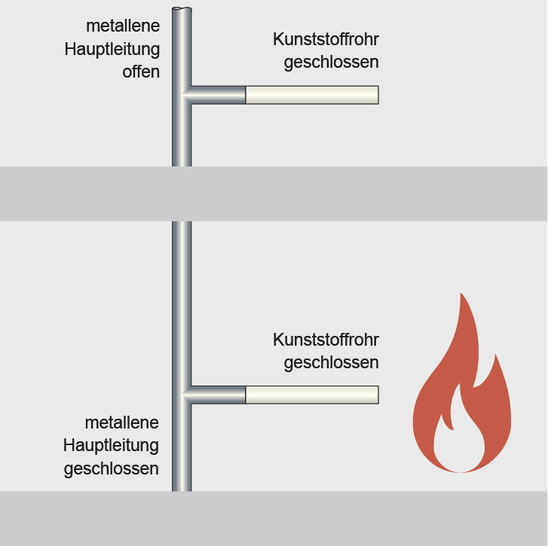Mischinstallation im Lichte der DIBt-Prüfvorschrift - Brennbare Abgänge an  nicht brennbaren Steigleitungen
