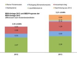 EEG-Umlage 2012 und BEE-Prognose der EEG-Umlage 2013 differenziert nach Kostenbestandteilen (Quelle: BEE) - © BEE
