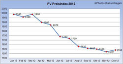 Photovoltaik-Preisindex 2012 (Quelle: Photovoltaikumfrage) - © Photovoltaikumfrage
