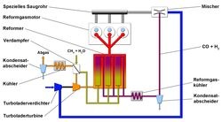 Funktionsprinzip eines Reformgasmotors zur Erhöhung des elektrischen Wirkungsgrads von Blockheizkraftwerken. (Quelle: OWI)
