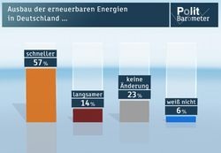 (c) ZDF / Forschungsgruppe Wahlen - © ZDF / Forschungsgruppe Wahlen
