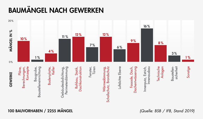 © Bauherren-Schutzbund e.V.
