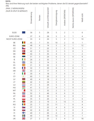 © Standard-Eurobarometer 92
