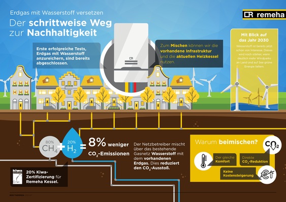 Die Gas-Brennwertheizkessel Calenta Ace und Tzerra Ace von Remeha sind für eine Beimischung von bis zu 20 % Wasserstoff in Erdgas zugelassen.