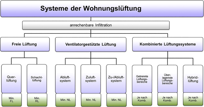 Bild 1: Systeme der Wohnungslüftung nach DIN 1946-6.
