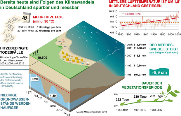 1 Folgen der Erderwärmung in Deutschland