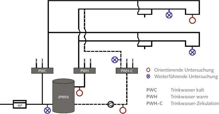 Bild 1:  Probennahmestellen bei orientierenden und weiterführenden Untersuchungen auf Legionellen gemäß DVGW-Arbeitsblatt W 551.