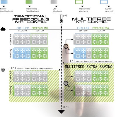 Swegon: Traditionelle Freikühlung und Multifree.