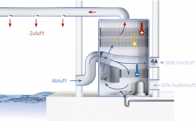 Prinzipschema des Hocheffizienz-Luftentfeuchters Condair DP-HE
