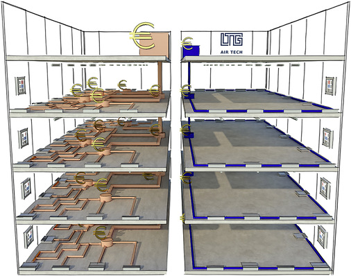 1 Die dezentralen LTG-Lüftungs- und Klimageräte lassen sich mit einer dezentralen Regelung (rechts) deutlich preiswerter regeln als mit einer Gebäudeleittechnik (links). Ob die dezentrale Lüftung und Klimatisierung insgesamt günstiger ist als eine Zentralanlage, lässt sich mit dem System Finder (Bild 4) ermitteln.