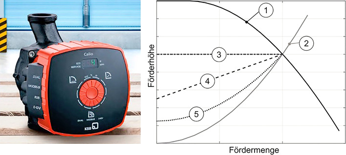 Bild 1: Heizungsumwälzpumpe Calio (KSB), mit der die Untersuchungen für die Funktion DynamicControl durchgeführt wurden, und die Regelkurven für Betriebsarten. 1: Betriebsbereich der Pumpe; 2: minimale Anlagenkennlinie; 3: Regelkurve Konstantdruck; 4: Regelkurve Proportionaldruck; 5: Regelkurve Eco-Mode.