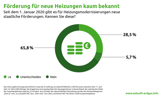 Eine repräsentative Umfrage des Meinungsforschungsunternehmens Civey zeigt, dass das Anfang 2020 erneuerte Marktanreizprogramm mit attraktiven Förderkonditionen 100 Tage danach knapp zwei Dritteln der Befragten unbekannt ist.