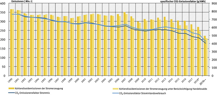 Entwicklung der spezifischen CO 2 -Emissionen des deutschen Strommix beginnend mit dem Referenzjahr 1990 bis 2018 sowie eine erste Schätzung für 2019 in Relation zu den absoluten CO 2 -Emissionen der Stromerzeugung