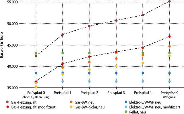 Bild 1: Barwert der Gesamtkosten einer bestehenden Gas-Heizung und verschiedener, über das Marktanreizprogramm geförderter Modernisierungs­lösungen. Betrachtungszeitraum 15 Jahre, mit 1,7 %/a diskontiert.