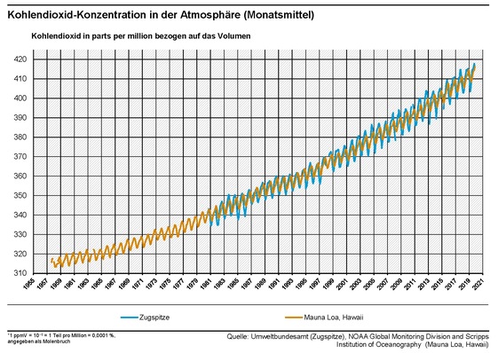 Die Messstationen von Zugspitze und Mauna Loa zeigen neue CO 2 -Rekordwerte. Die Daten der atmosphärischen CO 2 -Konzentration von Mauna Loa sind als die für die Klimaforschung wichtige Keeling-Kurve berühmt geworden und zeigen sowohl den kontinuierlichen Anstieg der atmosphärischen CO 2 -Konzentration über die vergangenen 62 Jahre aufgrund menschlichen Handelns als auch die natürlichen Schwankungen über den Jahresverlauf.