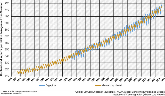 CO 2 -Konzentration in der Atmosphäre im Monatsmittel  
 Auf der globalen Skala liegt der Peak im Mai. Im nördlichen Herbst, Winter und frühen Frühjahr geben Pflanzen und Böden zuvor gespeichertes CO 2  teilweise wieder ab, wodurch sich eine natürliche Schwankungsbreite ergibt.