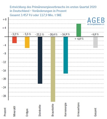 Der Verbrauch an Primärenergie lag in Deutschland im 1. Quartal 2020 deutlich im Minus. Nach vorläufigen Berechnungen der Arbeitsgemeinschaft Energiebilanzen verringerte sich der Verbrauch um 6,8 % auf 3457 PJ.
