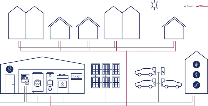 Bild 1:  Zukunftsweisende Sektorenkopplung: ­Wärmenetz (rote Linie), ergänzt um die Sektoren Strom (graue Linie) und Mobilität.