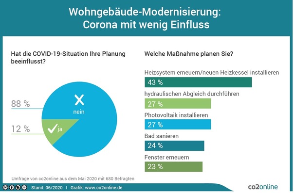 © www.co2online.de
