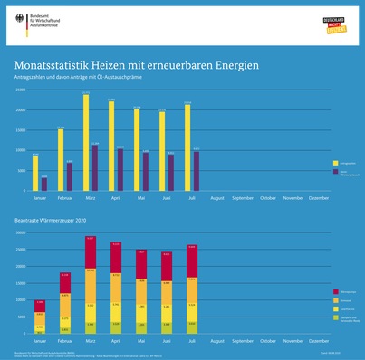 © BAFA,  Monatsstatistik Heizen mit Erneuerbaren Energien  (05.08.2020) / CC 
BY-ND4.0
