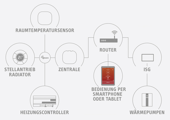 Stiebel Eltron: Easytron Connect-Regelung.