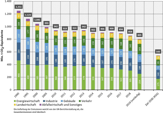 Entwicklung der Treibhausgasemissionen in Deutschland  
in Abgrenzung der Sektoren des Bundes-Klimaschutzgesetzes (KSG)