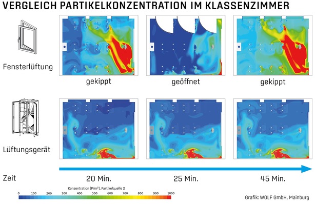 Entwicklung der Partikelkonzentration einer infizierten Person (1. Reihe, an der Wand sitzend) während einer Unterrichtsstunde. Einfluss Lüftungsgerät im Vergleich zur Fensterlüftung.