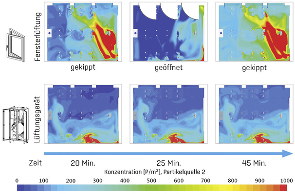 Partikelkonzentration im Klassenzimmer: Entwicklung der Partikelkonzentration einer infizierten Person (1. Reihe, an der Wand sitzend) während einer Unterrichtsstunde. Einfluss Lüftungsgerät im ­Vergleich zur Fensterlüftung.