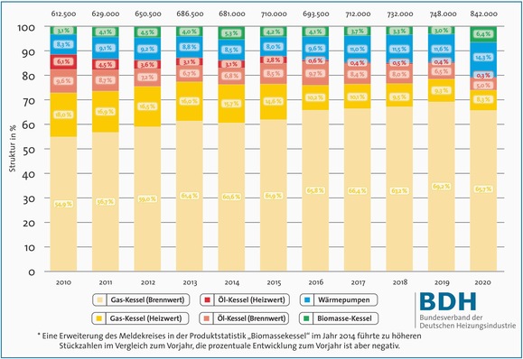 Absatz von Wärmeerzeugern in Deutschland 2011 bis 2020.